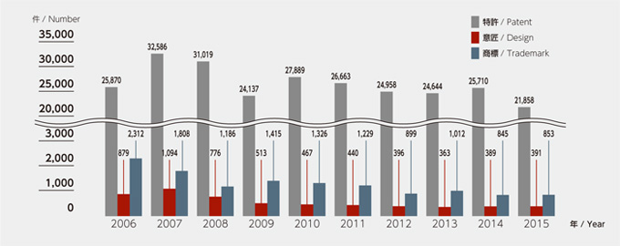 (Fig.) Chart : Changes in the Number of Requests for Appeal against Examiner’s Decision of Refusal (2006-2015)