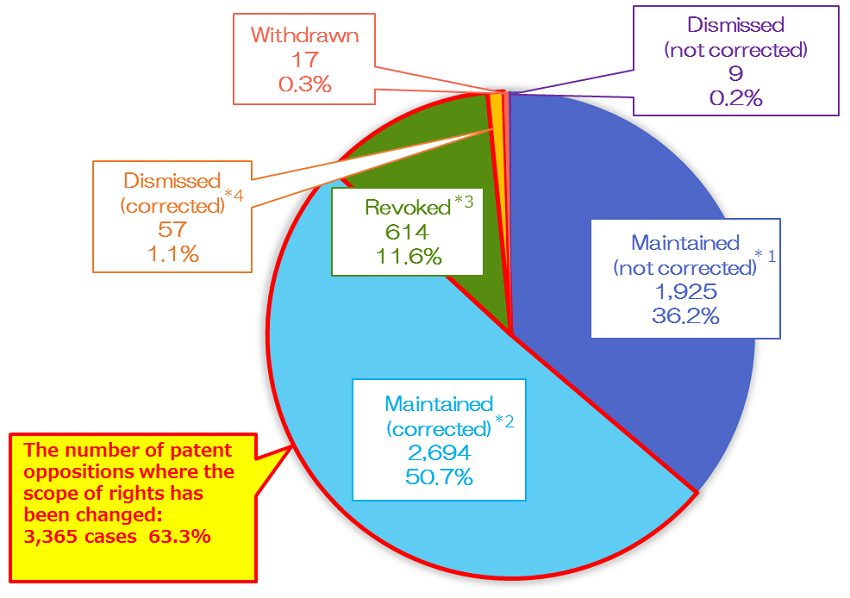 Graph 1: Outcome of Decisions for Opposition (the result as of December 31,2020)