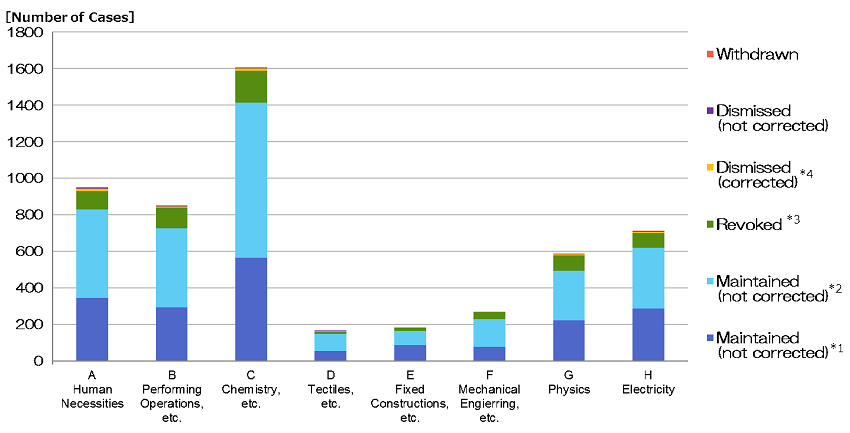 Graph 2: Outcome of Decisions for Opposition by IPC (the result as of December 31,2020)