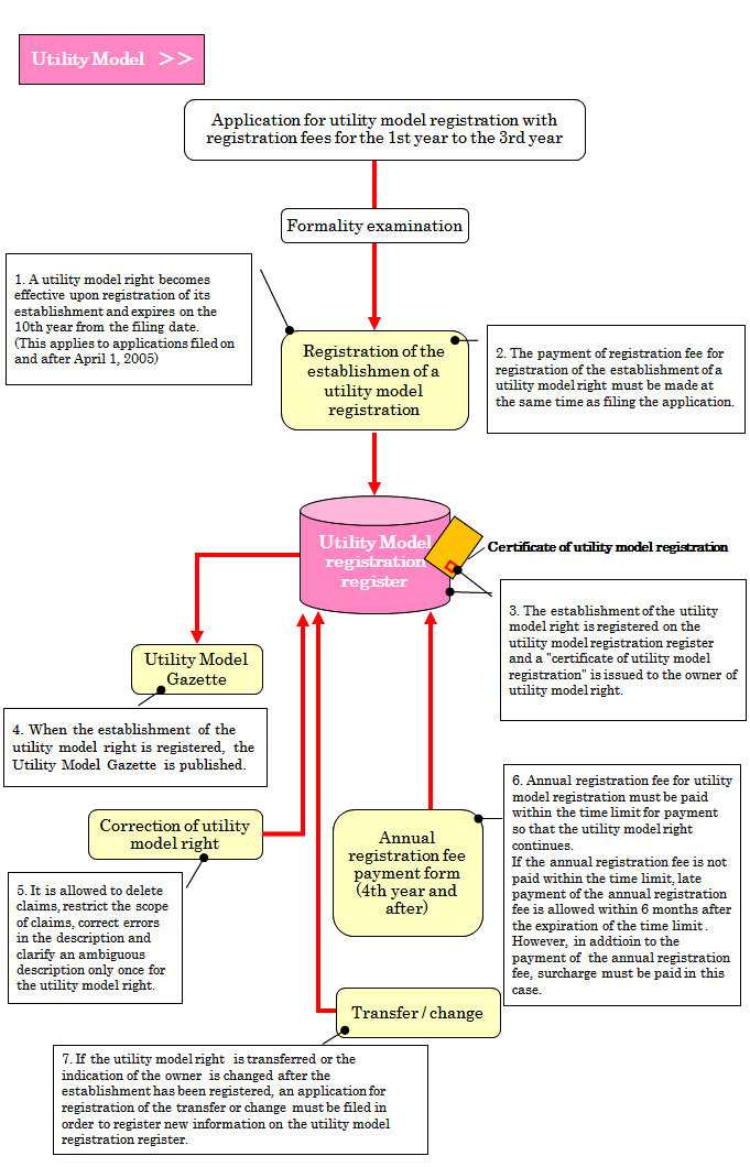 Registration(Utility Models)