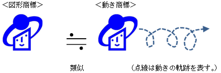 図形商標と、この図形が単に移動する動き商標は、類似