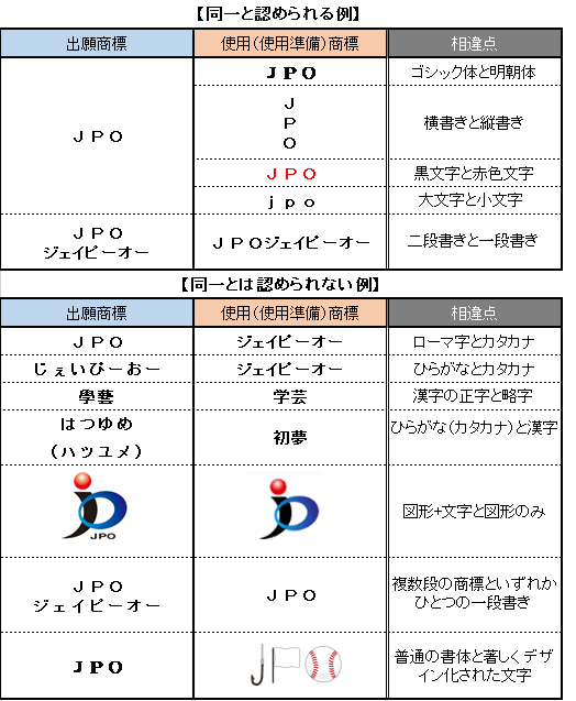(図)同一と認められる例、同一とは認められない例