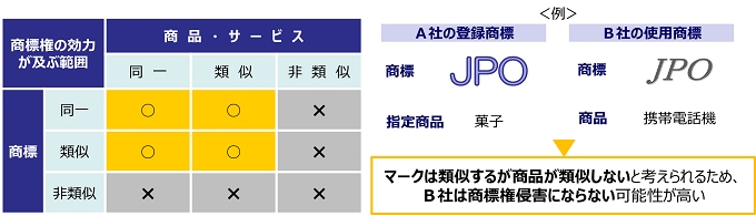 商標権の効力が及ぶ範囲