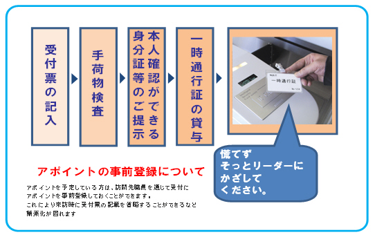 図:入館方法(受付表の記入・手荷物検査・本人確認ができる身分証等のご提示・一時通行証の貸与)