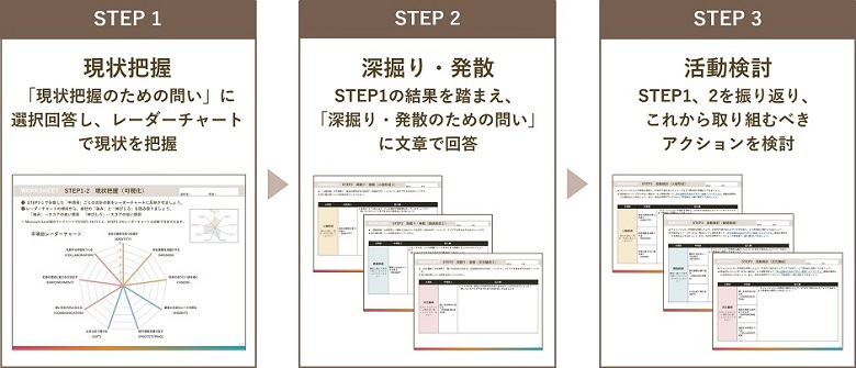 （図）デザイン経営コンパスの基本的な活用ステップ