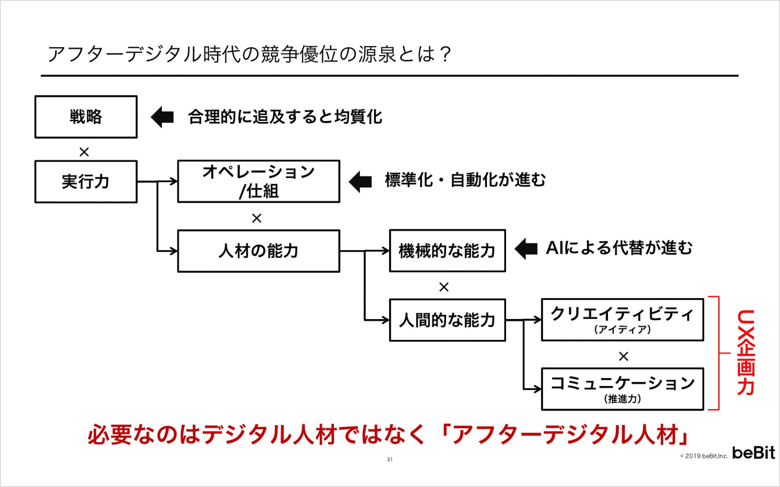 必要とされるのは”アフター”デジタル人材のイメージ画像