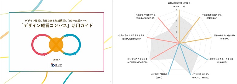 （図）デザイン経営コンパス