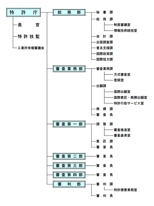 特許庁の組織図
