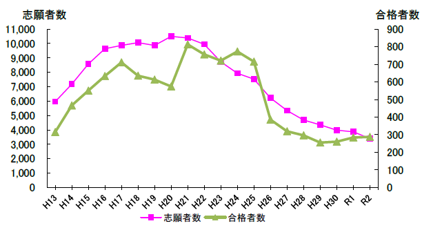 グラフ:令和2年度 志願者数3,401人、合格者数287人