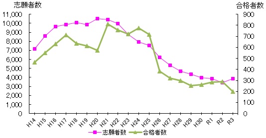グラフ：令和2年度　志願者数3,859人、合格者数199人