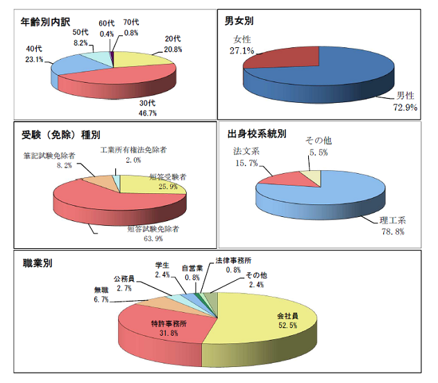 合格者内訳