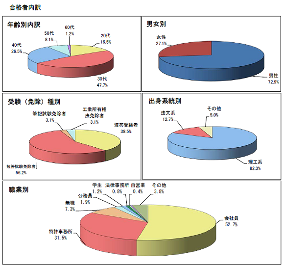 合格者内訳