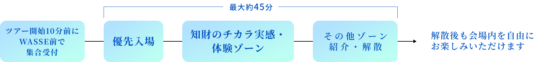 ガイドツアーの流れ