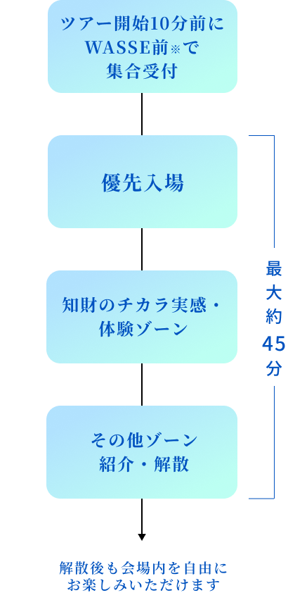 ガイドツアーの流れ