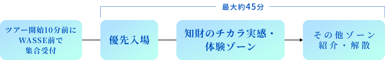 ガイドツアーの流れ