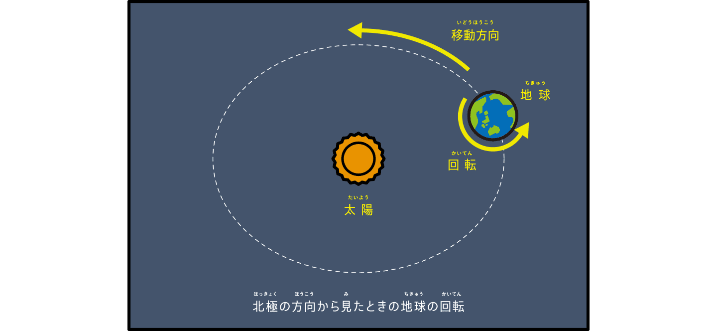 地球の自転