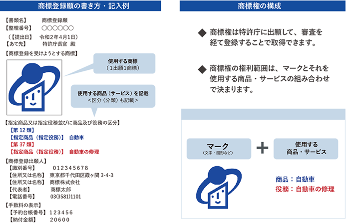 (図1)商標登録願の書き方・記入例、商標権の構成