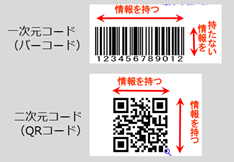 （図2）一次元コードと二次元コード