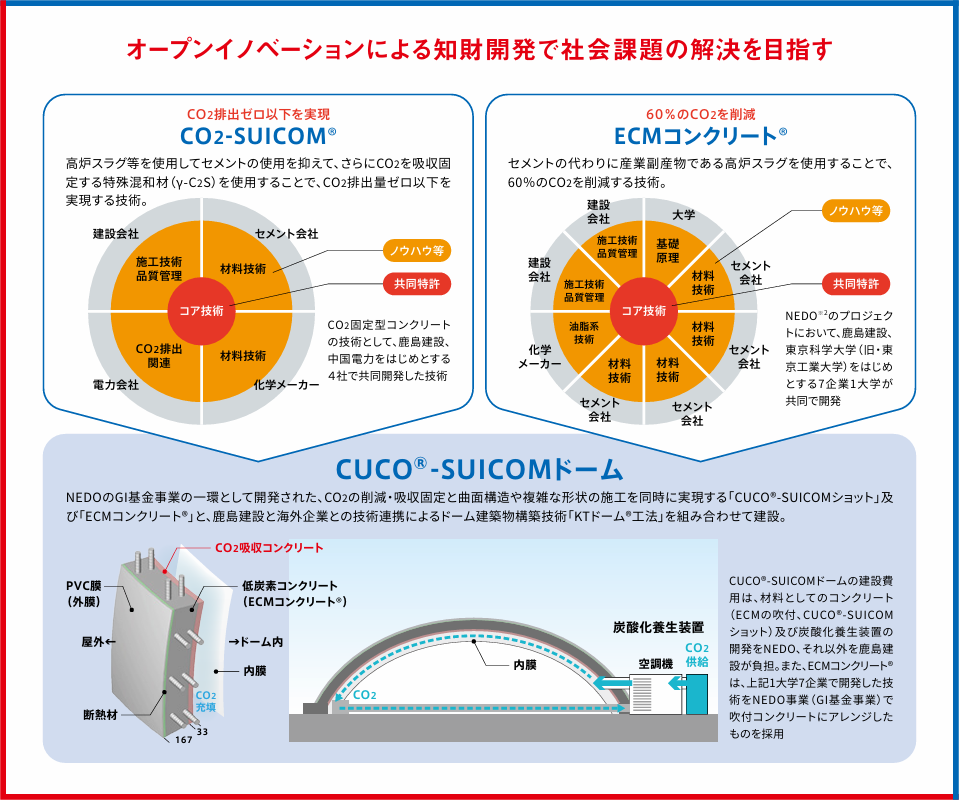 オープンイノベーションによる知財開発で社会課題の解決を目指す