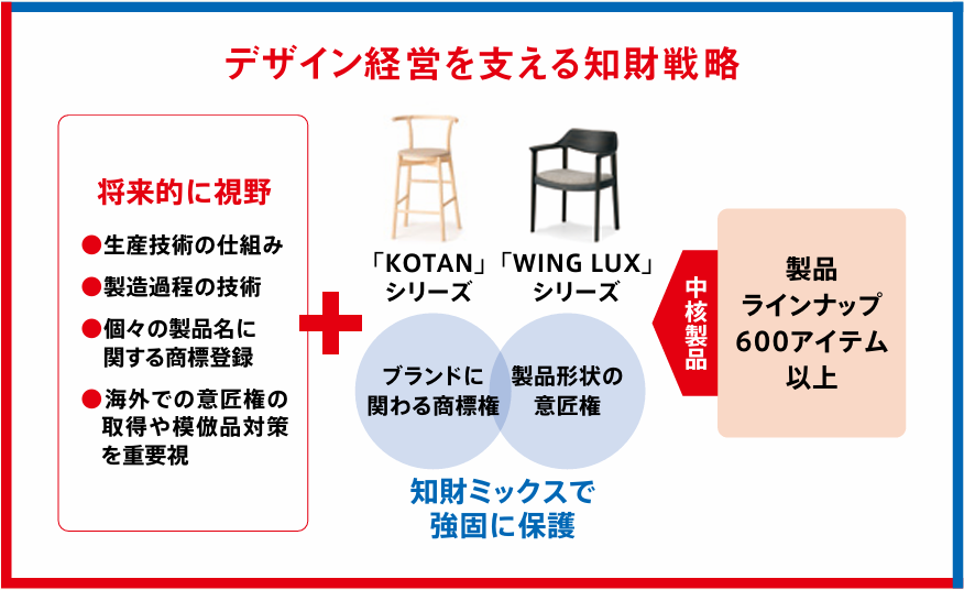 デザイン経営を支える知財戦略