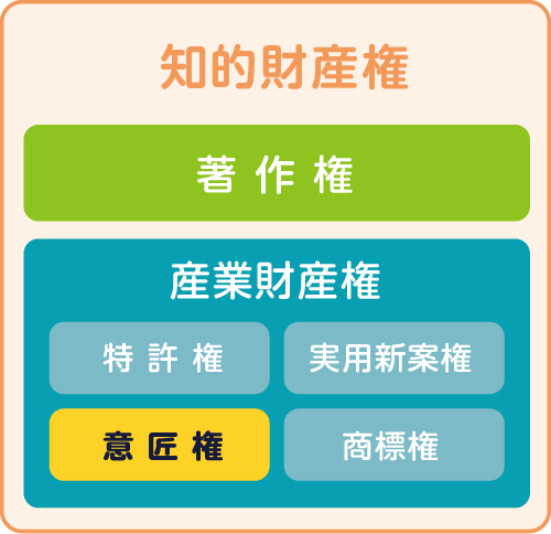 知的財産権の図