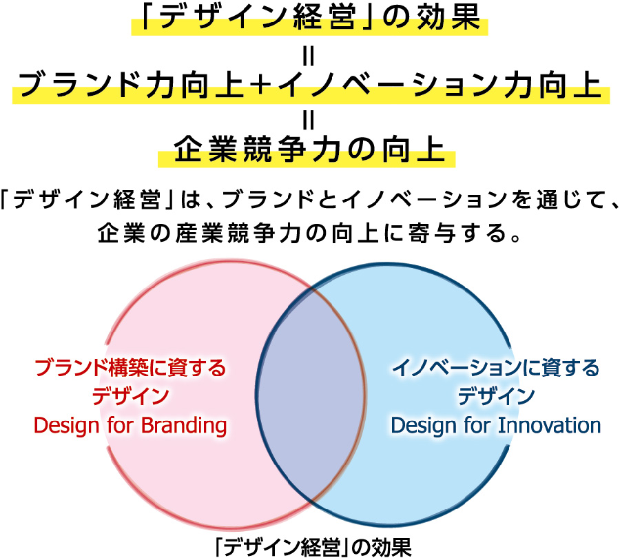 「デザイン経営」の効果の図