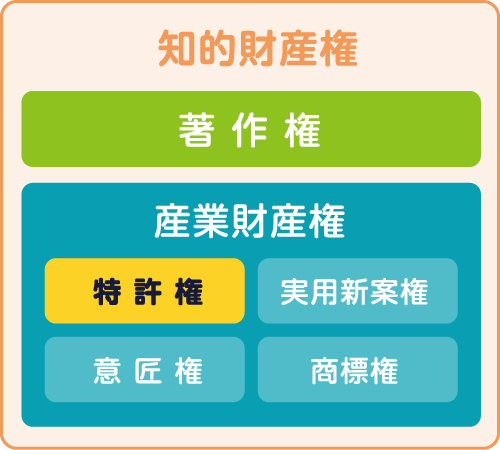 知的財産権の図