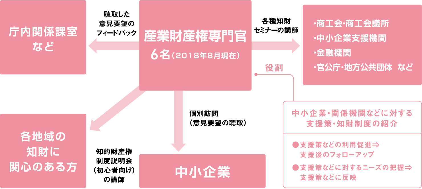 産業財産権専門官の活動内容の図