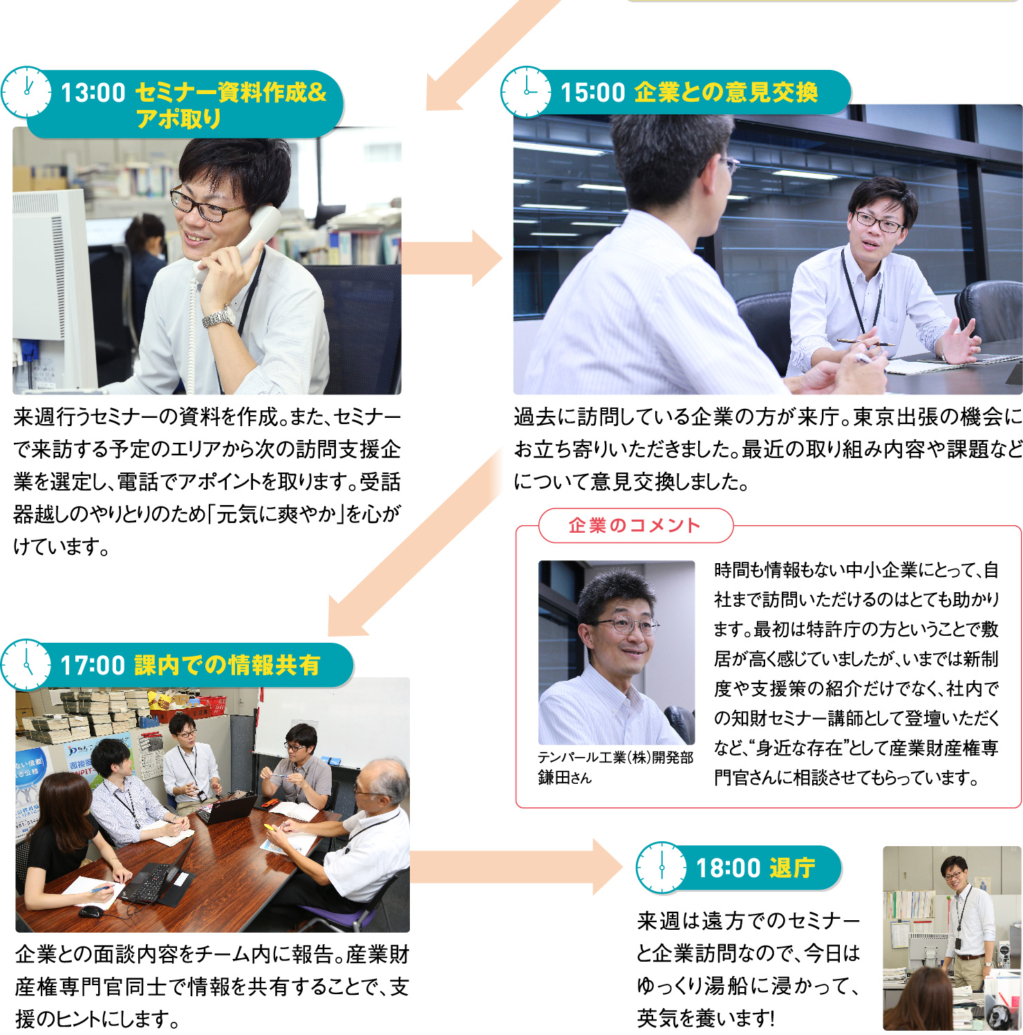 「13時00分 セミナー資料作成＆アポ取り」「15時00分 企業との意見交換」「17時00分 課内での情報共有」「18時00分 退庁」　「企業のコメント　時間も情報もない中小企業にとって、自社まで訪問いただけるのはとても助かります。最初は特許庁の方ということで敷居が高く感じていましたが、いまでは新制度や支援策の紹介だけでなく、社内での知財セミナー講師として登壇いただくなど、“身近な存在”として産業財産権専門官さんに相談させてもらっています。」