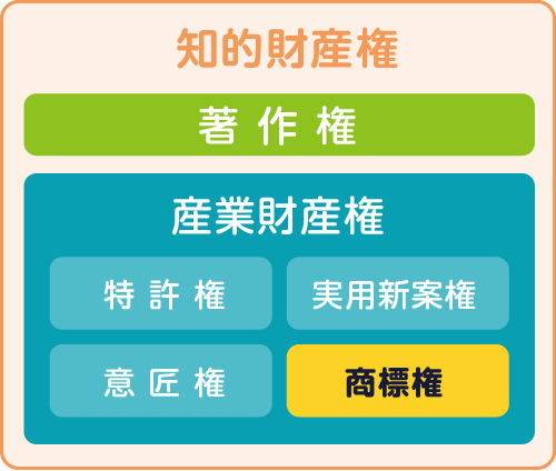 知的財産権の図