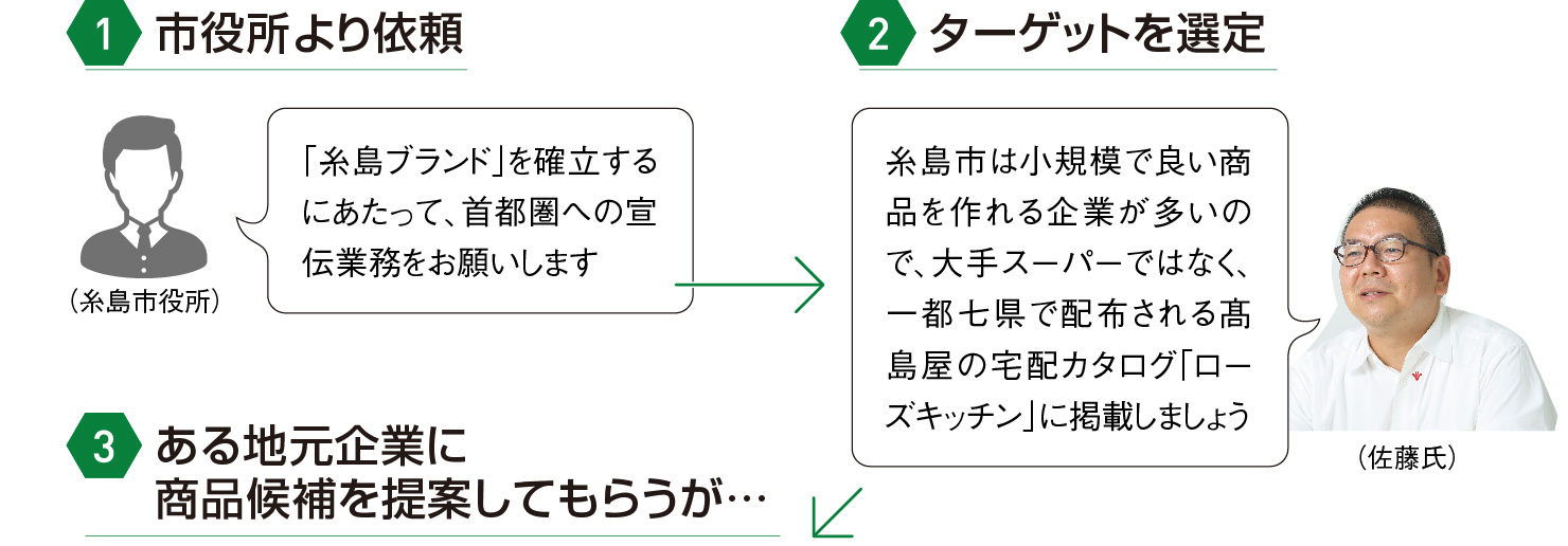 1、市役所より依頼：（糸島市役所）「「糸島ブランド」を確立するにあたって、首都圏への宣伝業務をお願いします」2、ターゲットを選定：（佐藤氏）「糸島市は小規模で良い商品を作れる企業が多いので、大手スーパーではなく、一都七県で配布される髙島屋の宅配カタログ「ローズキッチン」に掲載しましょう」