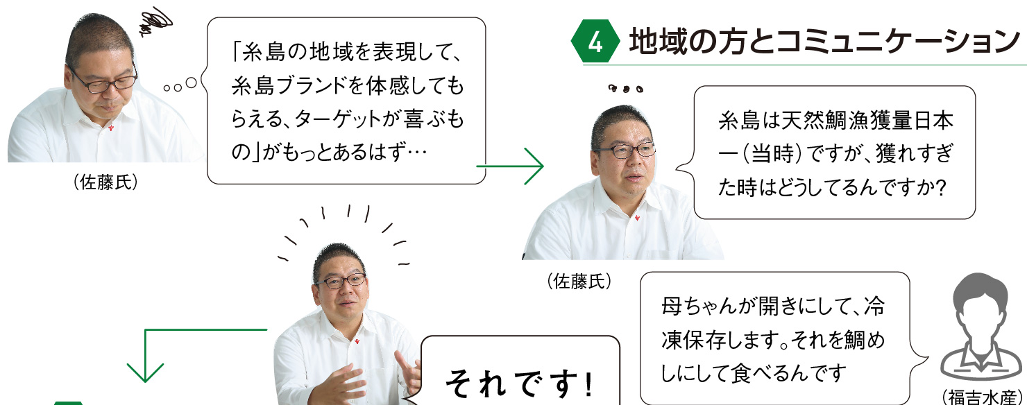 3、ある地元企業に商品候補を提案してもらうが…：（佐藤氏）「糸島の地域を表現して、糸島ブランドを体感してもらえる、ターゲットが喜ぶもの」がもっとあるはず…4、地域の方とコミュニケーション：（佐藤氏）「糸島は天然鯛漁獲量日本一（当時）ですが、獲れすぎた時はどうしてるんですか？」（福吉水産）「母ちゃんが開きにして、冷凍保存します。それを鯛めしにして食べるんです」
（佐藤氏）「それです！」