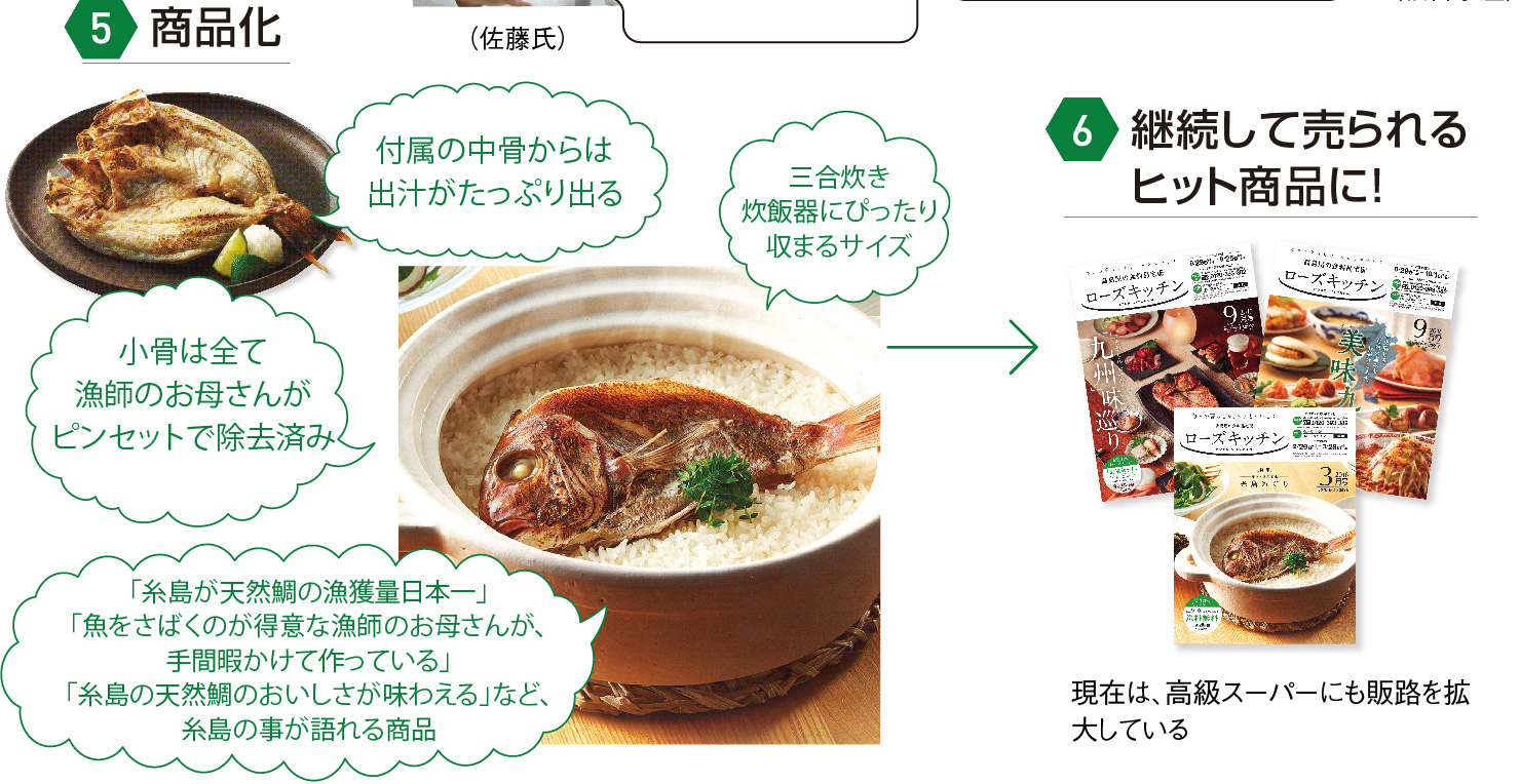 5、商品化：「付属の中骨からは出汁がたっぷり出る」「小骨は全て漁師のお母さんがピンセットで除去済み」「「糸島が天然鯛の漁獲量日本一」「魚をさばくのが得意な漁師のお母さんが、手間暇かけて作っている」「糸島の天然鯛のおいしさが味わえる」など、糸島の事が語れる商品」「三合炊き炊飯器にぴったり収まるサイズ」6、継続して売られるヒット商品に！：現在は、高級スーパーにも販路を拡大している。このケースで見落としてはいけないポイントは、ターゲット顧客ニーズは「糸島の天然鯛を利用したおいしい鯛めし」ではなく、「利便性とプレミアム感を兼ね備えたおいしい鯛めし」であることです。地域が誇れる素材を感じ、ひと手間加えて完成する商品の魅力は、無理に長期間日持ちする商品を開発するよりも高いブランド価値があります。