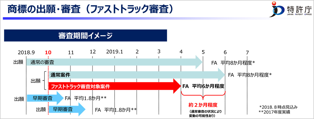 商標の出願・審査（ファストトラック審査）の審査期間イメージの図