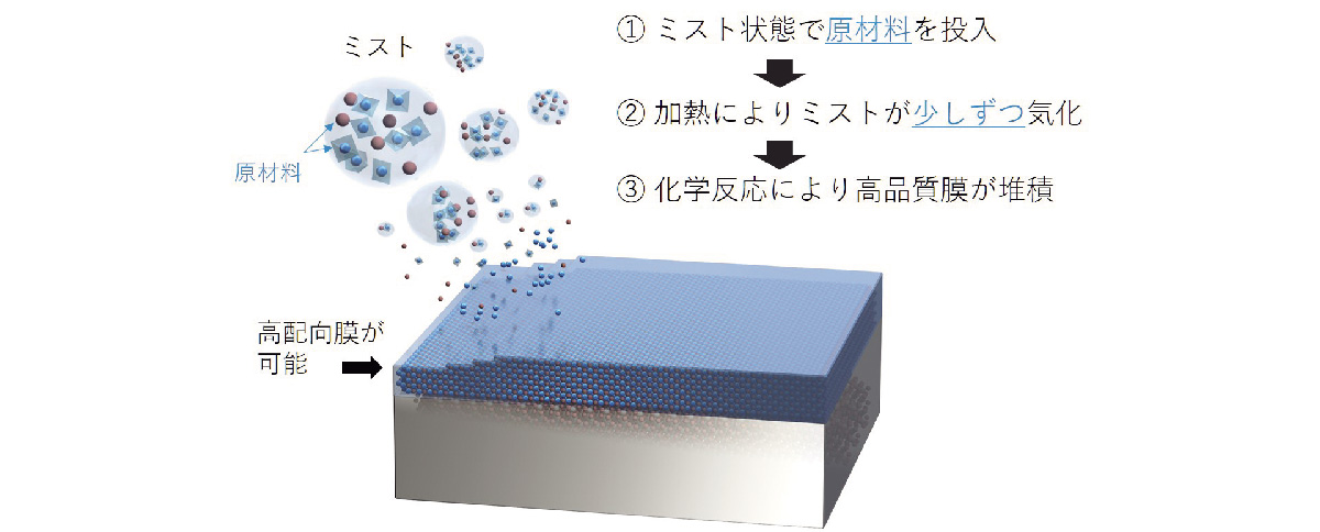 ミストドライ法を説明した図