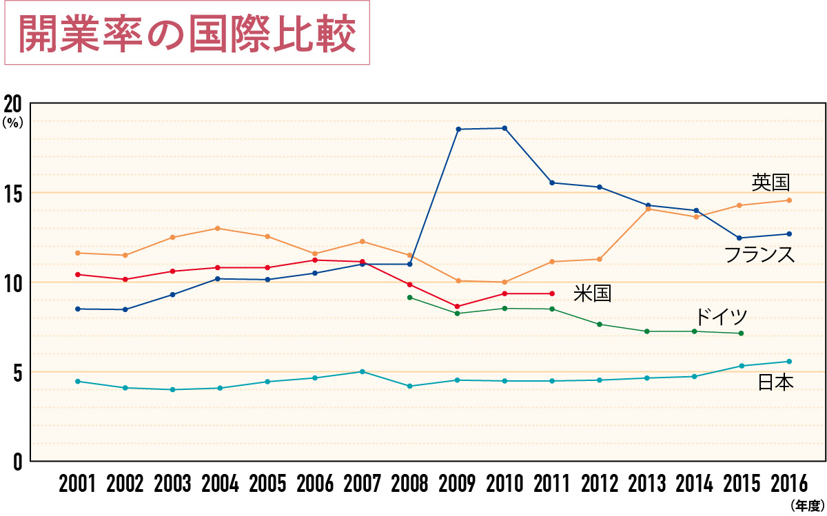 開業率の国際比較のグラフ