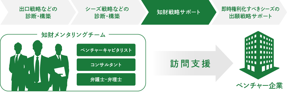 知財戦略構築を支援する図