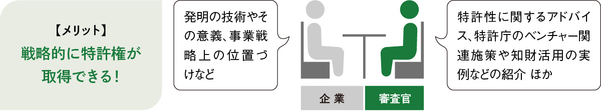 早期審査のスピードで対応図