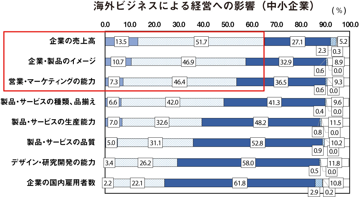 海外ビジネスによる経営への影響（中小企業）の図