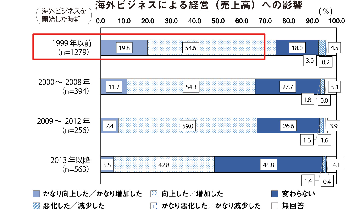 海外ビジネスによる経営（売上高）への影響の図