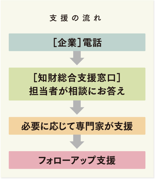 支援の流れの図