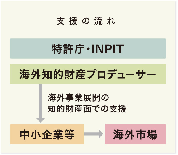 支援の流れの図