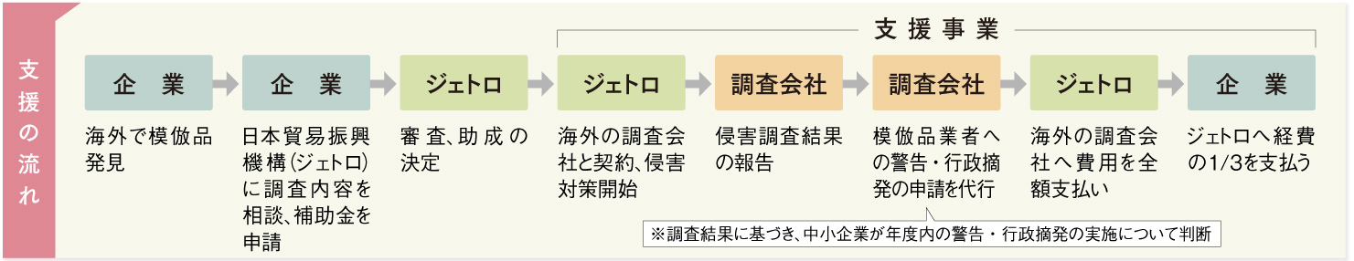 支援の流れの図