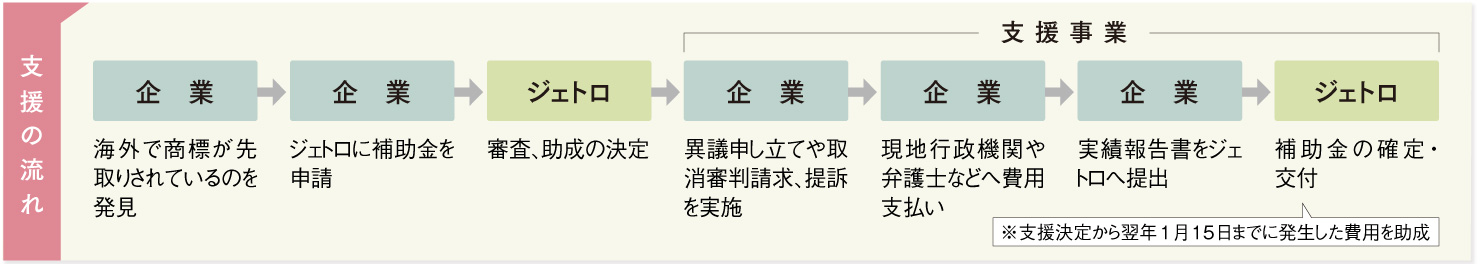 支援の流れの図