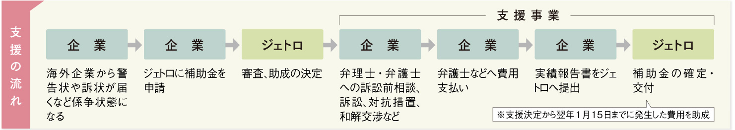 支援の流れの図