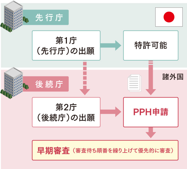 特許審査ハイウェイ（PPH : Patent Prosecution Highway）のフロー図
