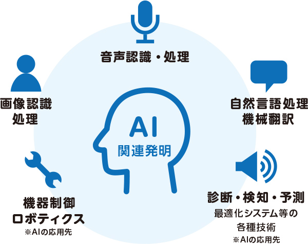 AI関連発明のイメージ図
