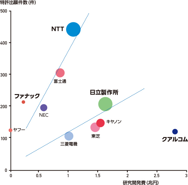 AI関連特許出願Top10の特許出願件数と研究開発費の図