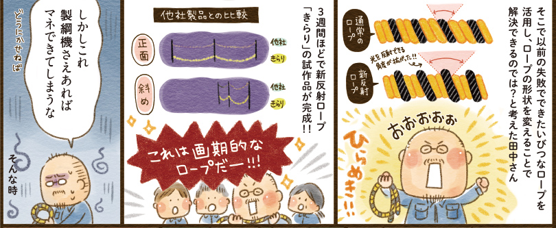 4コマ目地の文：そこで以前の失敗でできたいびつなロープを活用し、ロープの形状を変えることで解決できるのでは？と考えた田中さん　通常のロープ　光を反射できる角度が拡がった！！　新反射ロープ　おおおおお　ひらめき！！　5コマ目吹き出し：3週間ほどで新反射ロープ「きらり」の試作品が完成！！他社製品をの比較　正面　他社　きらり　斜め　他社　きらり　これは画期的なロープだー！！　6コマ目吹き出し：しかしこれ製綱機さえあればマネできてしまうな　どうにかせねば　そんな時