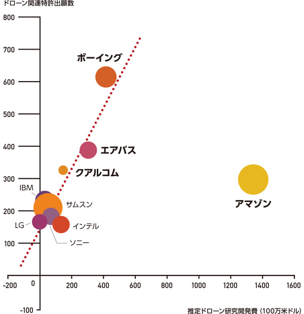 ドローン関連特許出願数と推定ドローン研究開発費のイメージ図